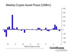 CME 基于加密货币的衍生品交易飙升——情绪复苏的迹象？_加密货币:比特币市值跌破5000亿美元了吗