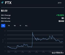 FTX (FTT) 上涨 20%，Tribe Capital 提供 2.5 亿美元重启交易所_FTX:CAP