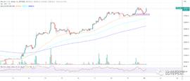 比特币 (BTC) 上涨 23%，历史重演，宏观下跌趋势被打破！_ORDI:ORCL5
