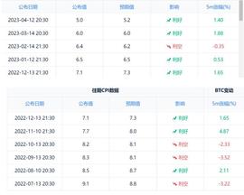 本轮美联储加息后，利率已达5.25%，如何预测币价？_CPI:小伙找回了5000比特币