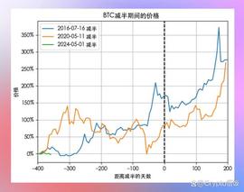 LTC减半将在80天后发生，价格还会有所上涨吗？_LTC:狗狗币创始人卖掉狗狗币
