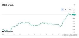 比特币市占率维持高位，山寨币春天什么时候来？_BTC:THE
