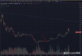 比特币已经到底，开启牛市？未来行情怎么走？_EOS:FreldoCoinX