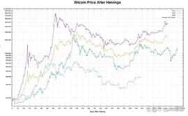 距离比特币减半还有不到一年的时间——价格会涨到多高？_DOT:Moonriver