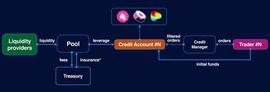 去中心化配资平台Archi Finance：不仅仅是一款“GLP乐高”产品_ETH:LPL币