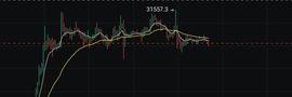 美联储加息会引爆市场？大饼横盘三万关口，抄底时机何时到来？_FIL:USDT