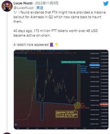 FTX 可能在第二季度为 Alameda 提供了大规模救助”_BLU:blur币初始价格
