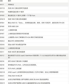DYDX是个长线百倍选择吗？_DYDX:COS