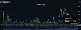 BTC、ETH陷入无限盘整，竟有2种强势代币涨超30%_DOG:YFL