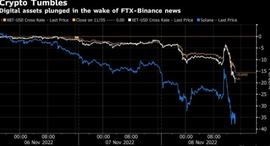 最新消息！B安“极不可能”收购FTX 比特币跌破关键支撑位！_FTX:COMMUNIQUE