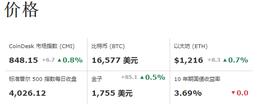 狗狗币突涨16%，你错过了吗？_加密货币:SENSO