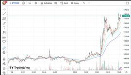 3 月 14 日今天以太坊 (ETH) 价格分析_以太坊:op币价格跟随以太坊价格走