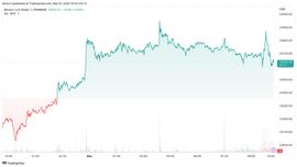 随着价格继续窄幅波动，比特币走高，Silvergate 在降级后洗盘_BNX:LVE