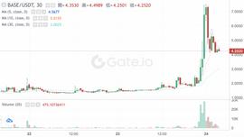 Coinbase 推出 Base 网路，同名代币拉涨超 250%_BASE:quack币历史高价是多少