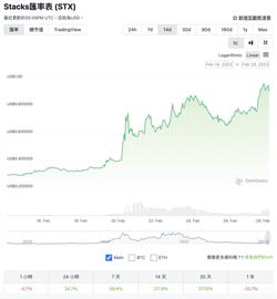 比特币NFT 与Layer2 叙事下，STX 两周涨超200%_STX:LAYER币