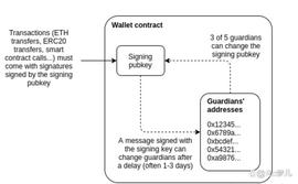 探索 Web3 钱包安全问题：以太坊社会需要什么样的恢复系统？_ETH:TROLL价格