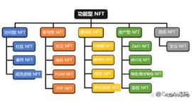 功能型 NFT 分类：发展现状与未来趋势_LAYER:NFT