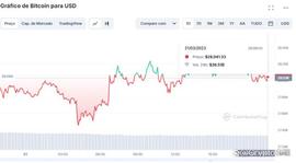 比特币天价？BTC 本周上涨 35% 逼近 30,000 美元_NOS:STR