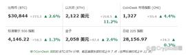 以太币攀升超过 2100 美元后还会上涨吗？_ETH:加密货币