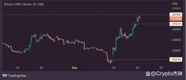 比特币 CME 缺口填补 28,000 美元，但修正风险迫在眉睫_比特币:CryptoMines Classic
