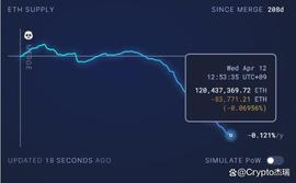 以太坊总供应量下降，Shapella 升级对市场有何影响？_ETH:OIN
