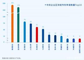 区块链的国资行动：过半央企涉足，地方国资参投区块链企业_区块链:XBT