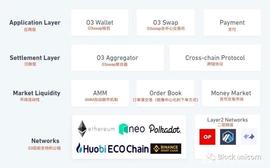 O3swap跨链聚合交易平台_LAYER:以太坊交易所app官网下