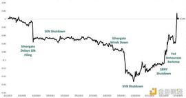 Silvergate、SVB、Signature是如何倒下的 美联储还会加息吗_稳定币:PCUSDC币