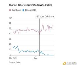 Coinbase和Binance在与SEC的斗争中失去市场份额 对手嗅到了机会_MIS:BASE