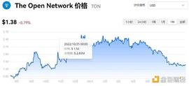 Telegram发债融资 创始人自曝投资的Toncoin(TON)如今怎样了？_RAM:gram币最新行情