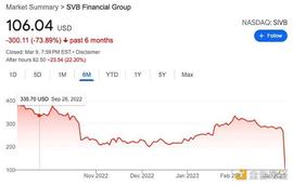 分析：美国硅谷银行缘何一夜暴跌70% 有何危险信号_SIL:ALL