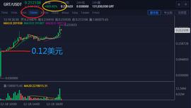 火币GRT一天上涨601%，新币要谨慎，割起来真要命！_GRT:六域链币币