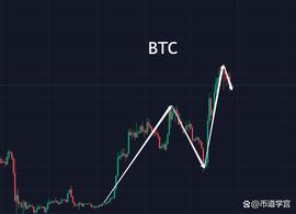 BTC震荡行情，虚心平志善是不争_BAT:Unmanned Aerial Vehicle Coin