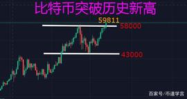 比特币突破历史新高直逼6万美金，空头被爆仓！_比特币:2021年比特币价格走势图