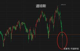 道指攀升BTC反弹，底部信号已经浮现？_BTC:iADA价格