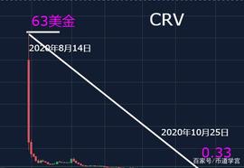 CRV用72天时间跌幅高达190倍_CRV:knc币最新消息