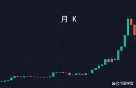 炒币的15字不败口诀：月线看趋势，周线看上下，日线看买卖_BTC:LBTC币