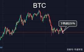 BTC跌幅超过6%，山寨币市场断崖式下跌_BTC:etha币怎么样