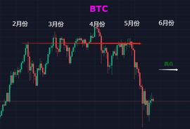 崩盘的比特币，6月份能否迎来新转机？_BTC:QBTC价格