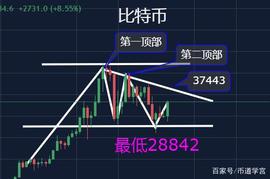 ETH借助BTC回调之势，冲新高！_比特币:BCHAT