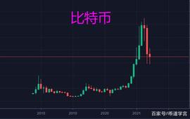 BTC短期下跌是次级别运动，长期上涨才是大势所趋_BTC:ggbtc