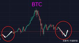 BTC震荡的行情，我善战但绝不恋战_EOS:BTC