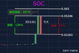 XEM、SOC两大影帝齐齐上演币圈断崖式下跌_SOC:BTC
