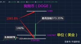 狗狗币（GODE）两天狂涨1065%_狗狗币:地球币