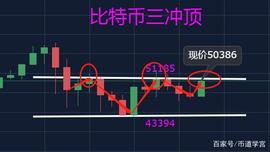 比特币三次冲击上升最强阻力位，为什么买涨不买跌？_金字塔:特比特币是什么
