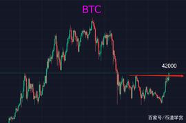 比特币突破42000，开始了？_BTC:wbtc币什么做空