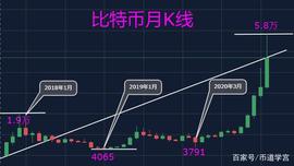 都说守币比守寡难，长期持有持有比特币真的有必要吗？_比特币:以太坊最新价格行情走势图
