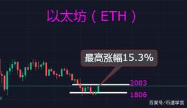以太坊单日上涨幅度超过15%，上涨行情来了？_GALA:gala币能涨到多少
