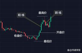 均线的基础知识，看了不迷路_BTC:狗狗币