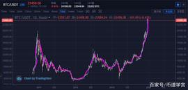 比特币（BTC）一直在涨而“我”却没赚钱？（人性的解析）_比特币:狗狗币